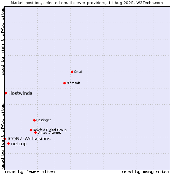 Market position of netcup vs. Hostwinds vs. ICONZ-Webvisions
