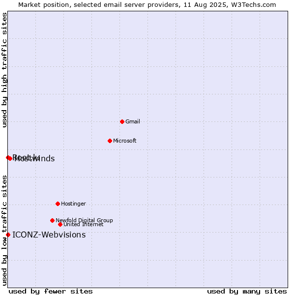 Market position of Hostwinds vs. Root.lu vs. ICONZ-Webvisions