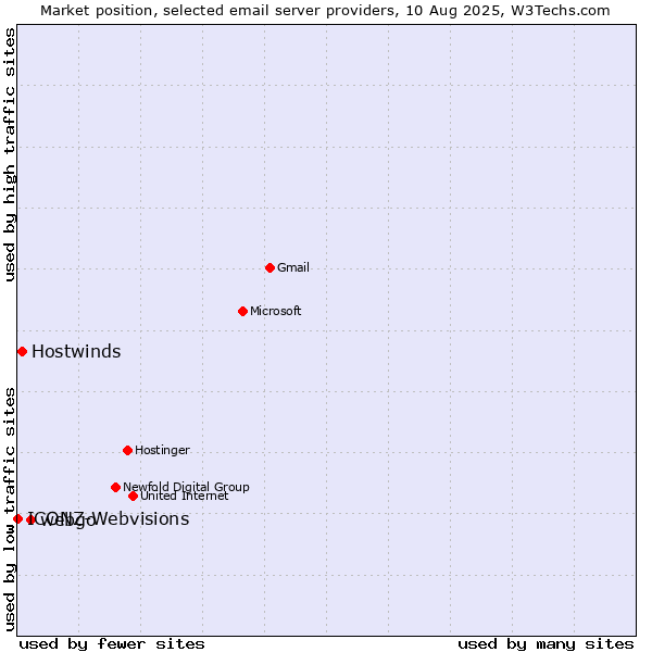 Market position of webgo vs. Hostwinds vs. ICONZ-Webvisions