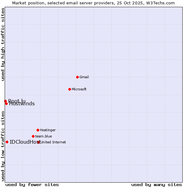 Market position of IDCloudHost vs. Hostwinds vs. Root.lu