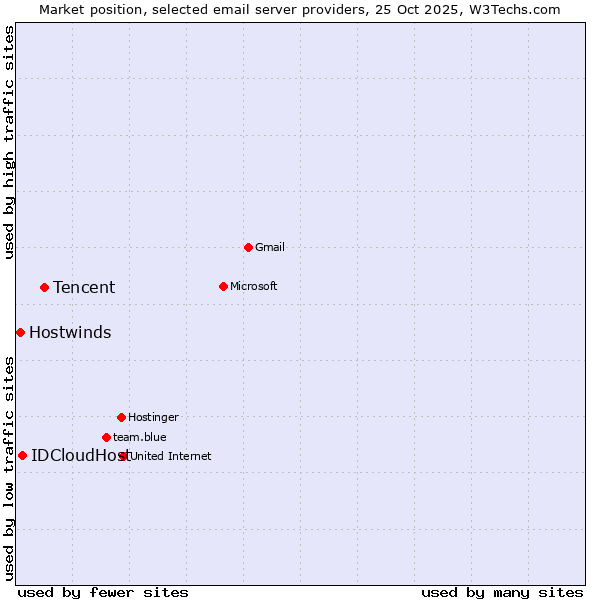 Market position of Tencent vs. IDCloudHost vs. Hostwinds