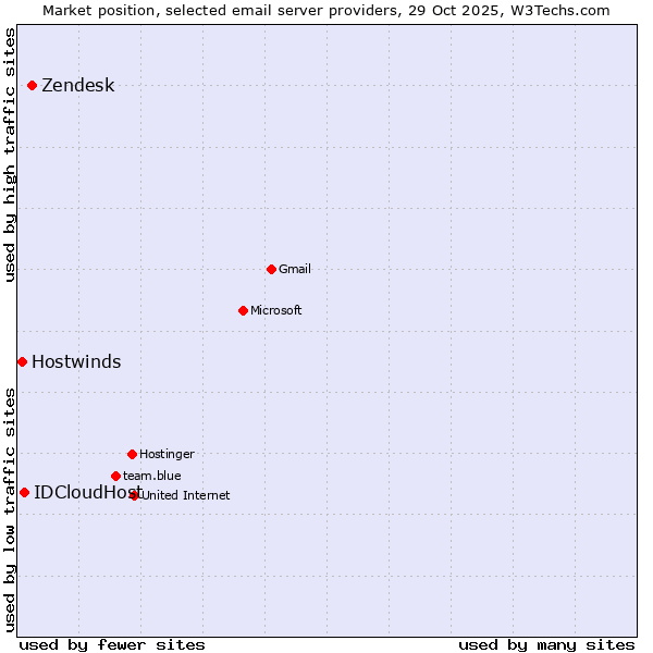 Market position of Zendesk vs. IDCloudHost vs. Hostwinds