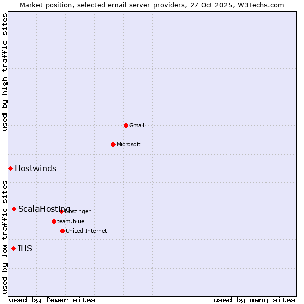 Market position of ScalaHosting vs. IHS vs. Hostwinds