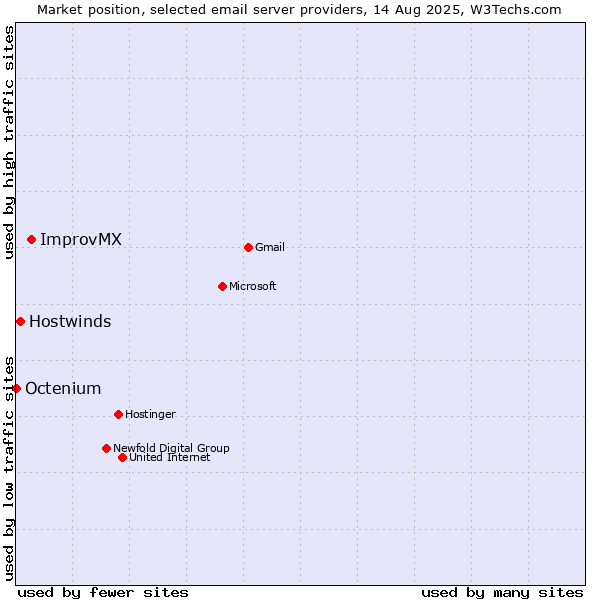 Market position of ImprovMX vs. Hostwinds vs. Octenium