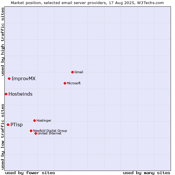 Market position of ImprovMX vs. PTisp vs. Hostwinds