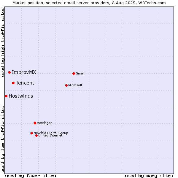 Market position of Tencent vs. ImprovMX vs. Hostwinds