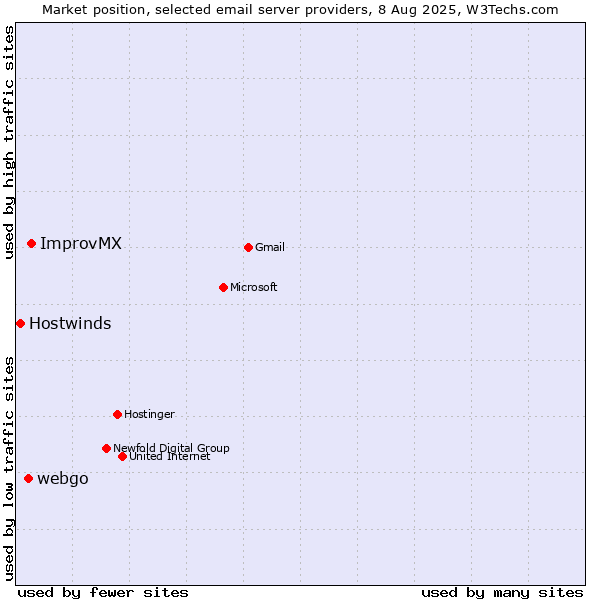 Market position of ImprovMX vs. webgo vs. Hostwinds