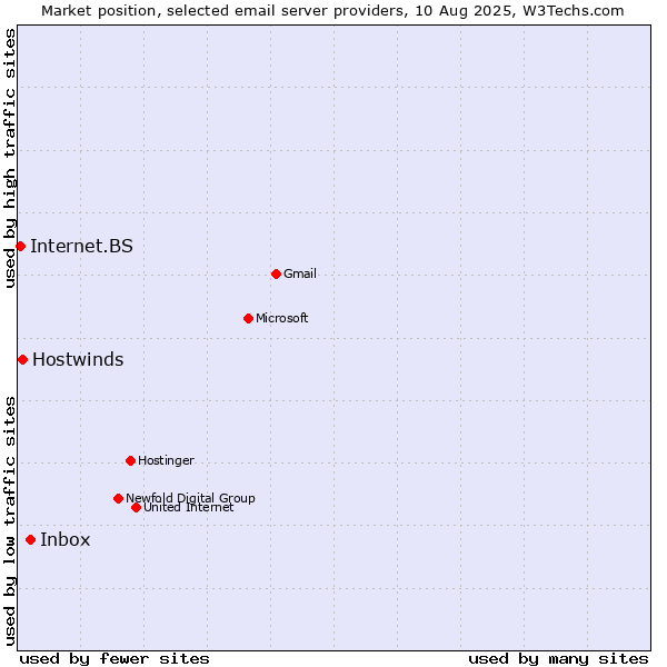Market position of Inbox vs. Hostwinds vs. Internet.BS