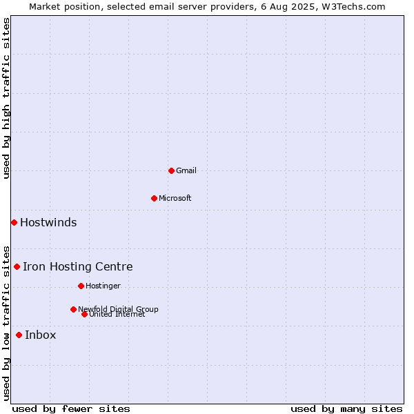 Market position of Inbox vs. Iron Hosting Centre vs. Hostwinds