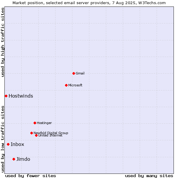 Market position of Jimdo vs. Inbox vs. Hostwinds