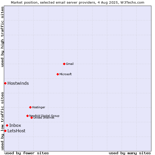 Market position of Inbox vs. LetsHost vs. Hostwinds