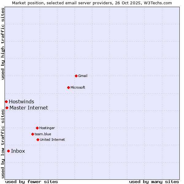 Market position of Inbox vs. Master Internet vs. Hostwinds
