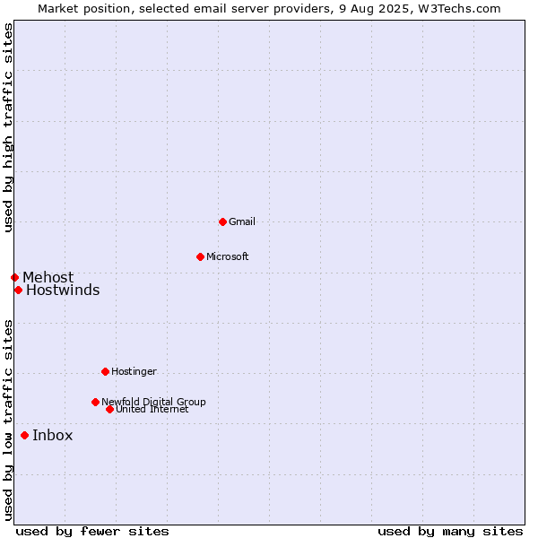 Market position of Inbox vs. Hostwinds vs. Mehost