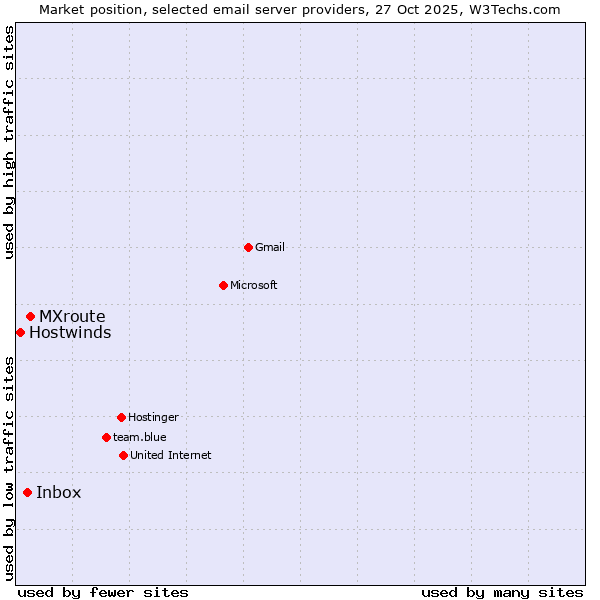 Market position of MXroute vs. Inbox vs. Hostwinds