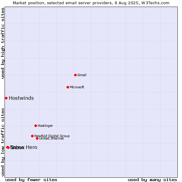 Market position of Inbox vs. Name Hero vs. Hostwinds