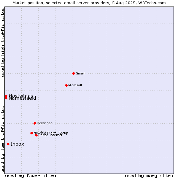 Market position of Inbox vs. Hostwinds vs. Nameshield