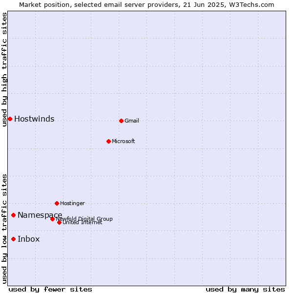 Market position of Inbox vs. Namespace vs. Hostwinds