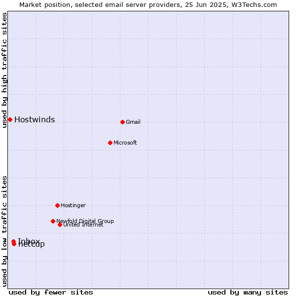 Market position of netcup vs. Inbox vs. Hostwinds
