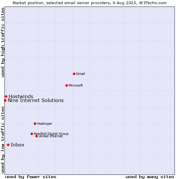 Market position of Inbox vs. Hostwinds vs. Nine Internet Solutions