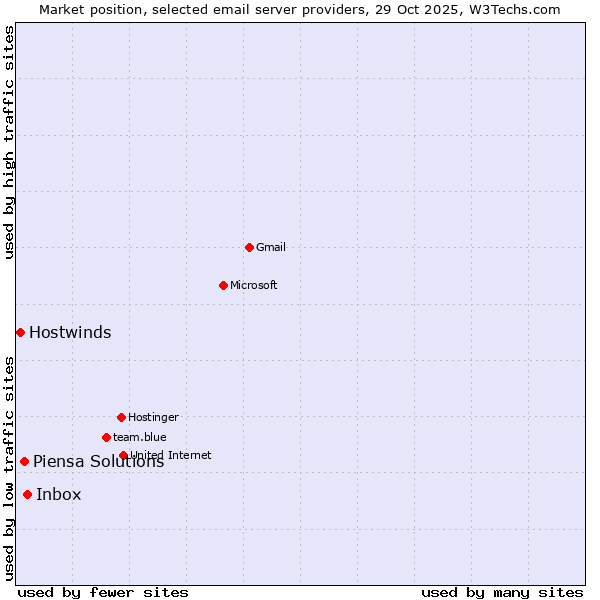 Market position of Inbox vs. Piensa Solutions vs. Hostwinds