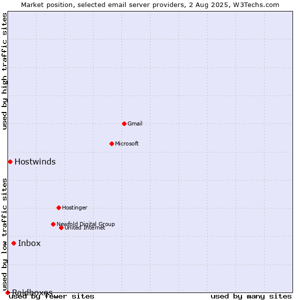 Market position of Inbox vs. Hostwinds vs. Raidboxes