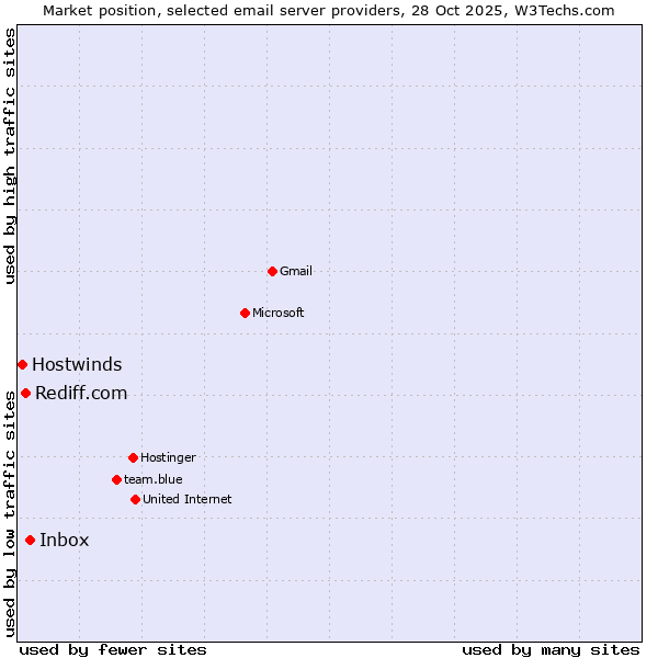 Market position of Inbox vs. Rediff.com vs. Hostwinds