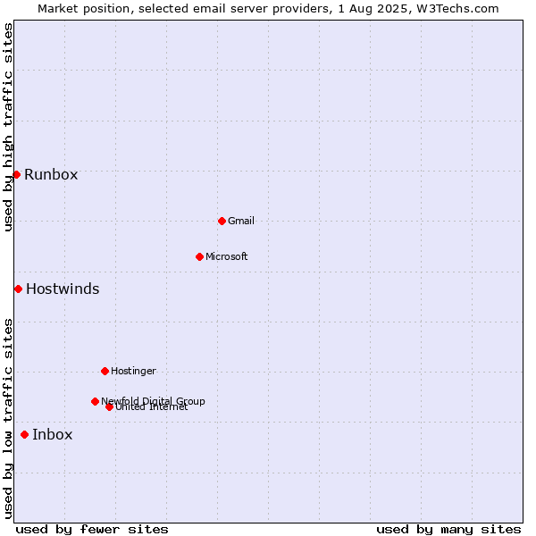 Market position of Inbox vs. Hostwinds vs. Runbox