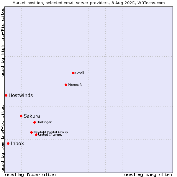 Market position of Sakura vs. Inbox vs. Hostwinds