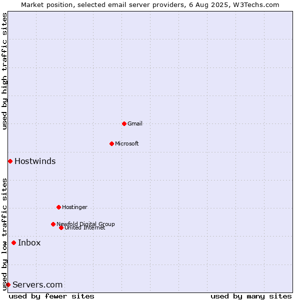 Market position of Inbox vs. Hostwinds vs. Servers.com