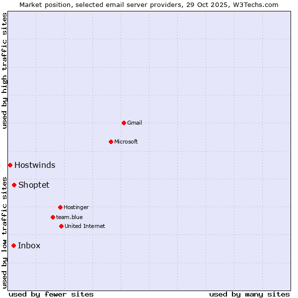 Market position of Shoptet vs. Inbox vs. Hostwinds