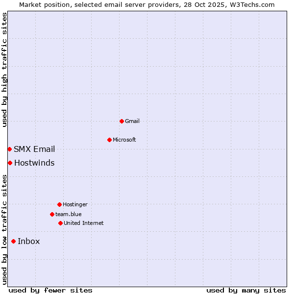 Market position of Inbox vs. Hostwinds vs. SMX Email