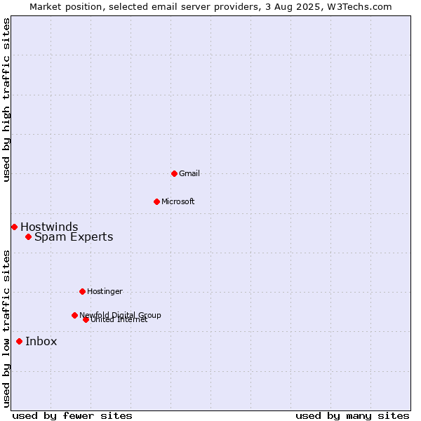 Market position of Spam Experts vs. Inbox vs. Hostwinds
