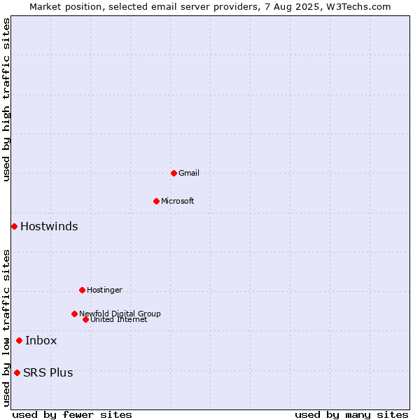 Market position of Inbox vs. SRS Plus vs. Hostwinds