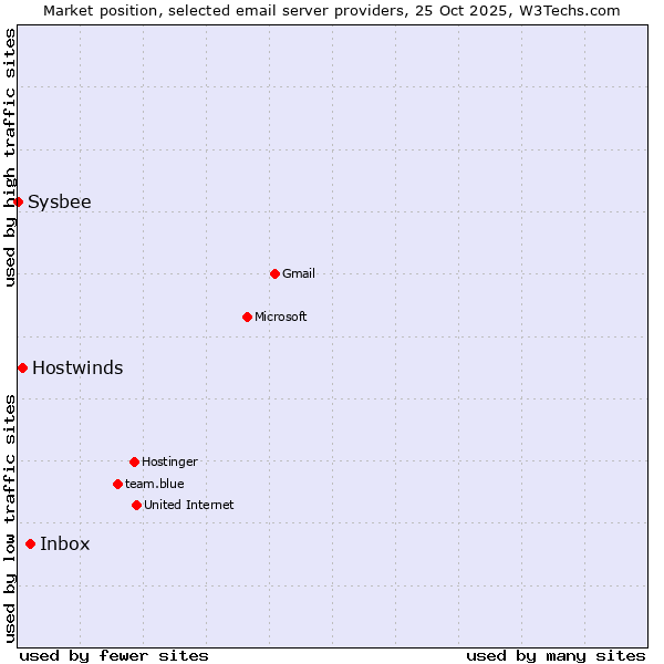 Market position of Inbox vs. Hostwinds vs. Sysbee