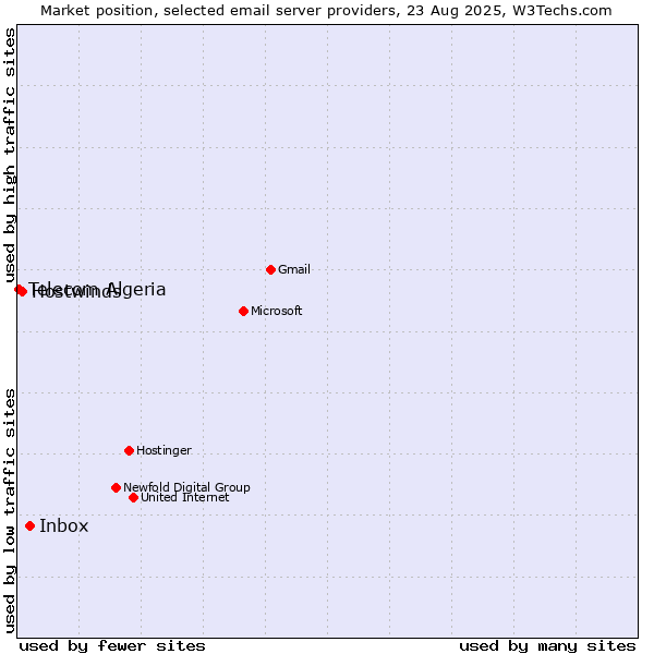 Market position of Inbox vs. Hostwinds vs. Telecom Algeria