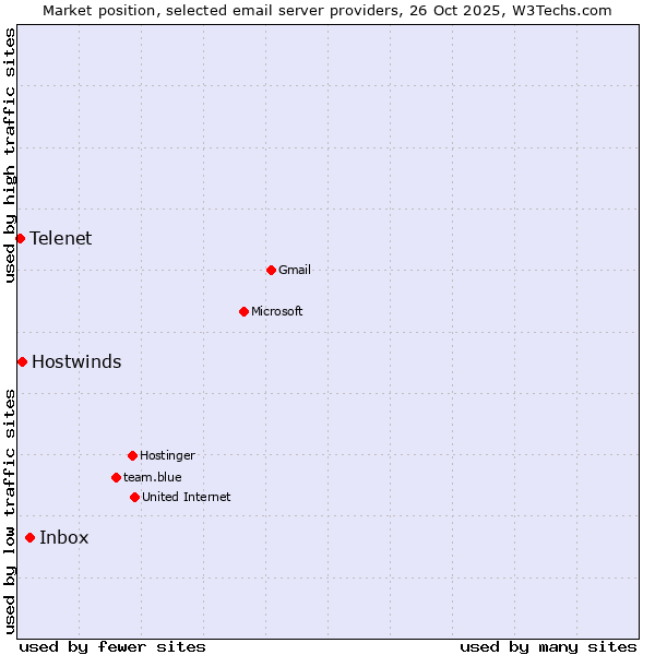 Market position of Inbox vs. Hostwinds vs. Telenet