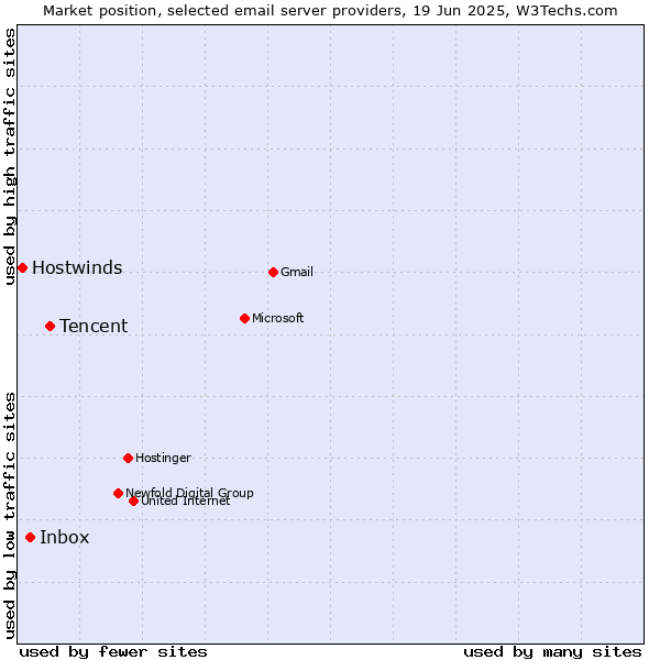 Market position of Tencent vs. Inbox vs. Hostwinds