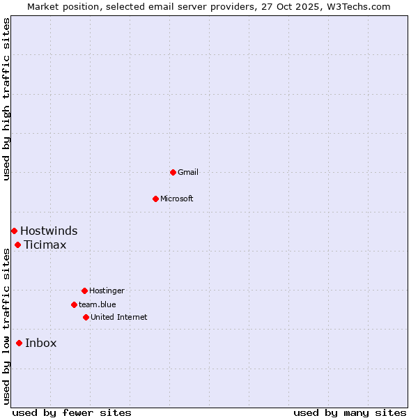 Market position of Inbox vs. Ticimax vs. Hostwinds