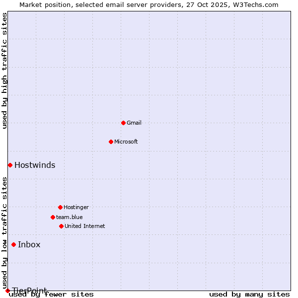 Market position of Inbox vs. Hostwinds vs. TierPoint