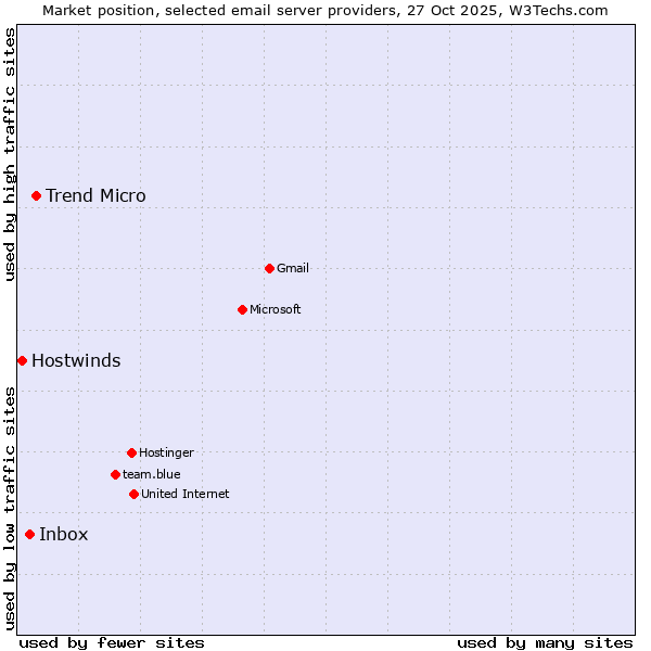 Market position of Trend Micro vs. Inbox vs. Hostwinds