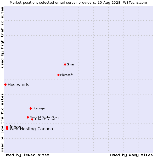 Market position of Inbox vs. Web Hosting Canada vs. Hostwinds