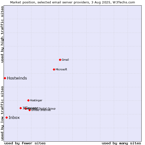 Market position of XServer vs. Inbox vs. Hostwinds