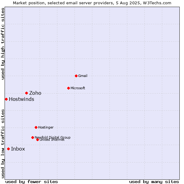 Market position of Zoho vs. Inbox vs. Hostwinds