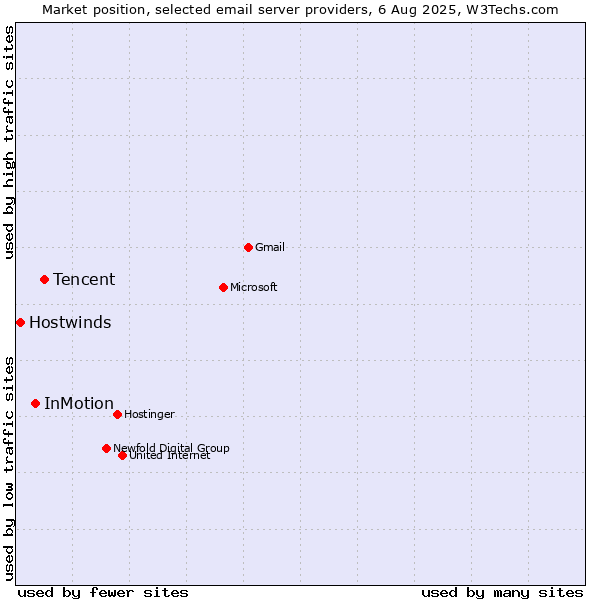 Market position of Tencent vs. InMotion vs. Hostwinds