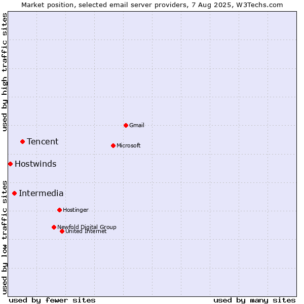 Market position of Tencent vs. Intermedia vs. Hostwinds