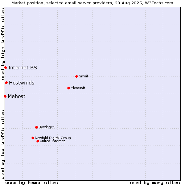 Market position of Hostwinds vs. Internet.BS vs. Mehost