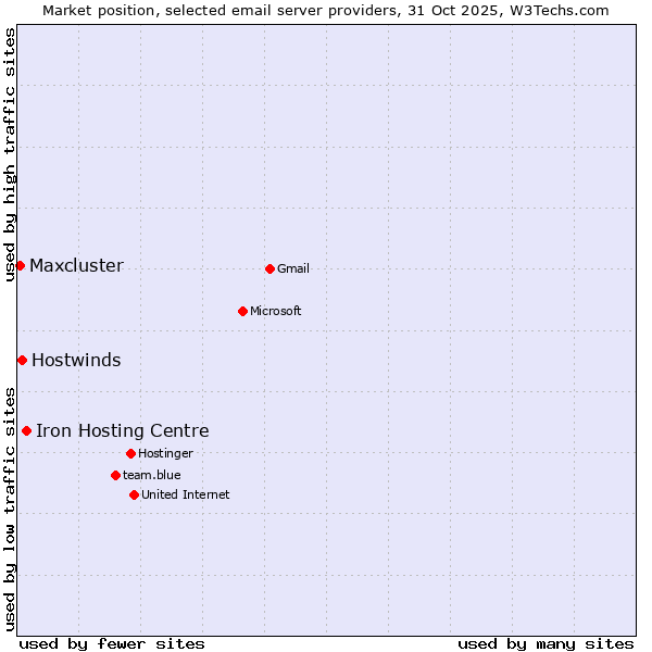 Market position of Iron Hosting Centre vs. Hostwinds vs. Maxcluster