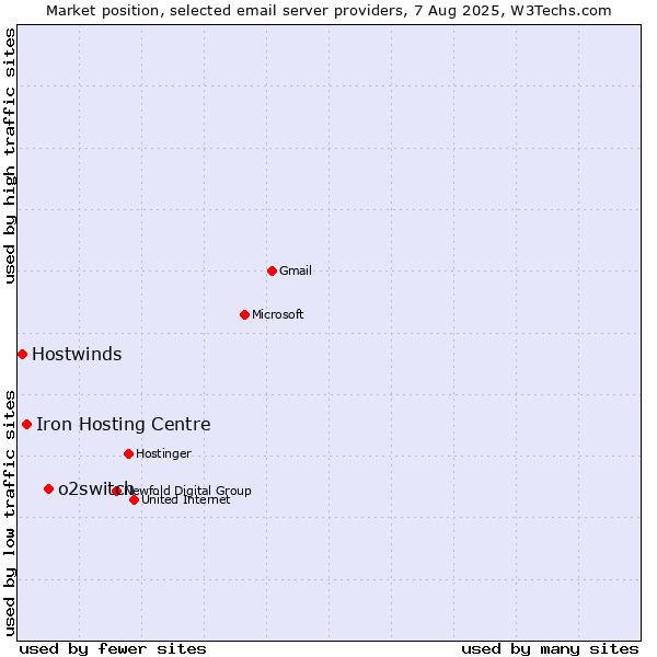 Market position of o2switch vs. Iron Hosting Centre vs. Hostwinds