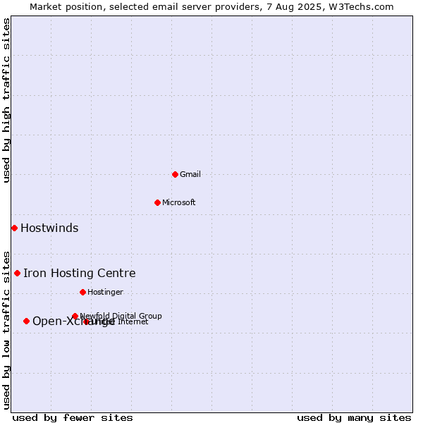 Market position of Open-Xchange vs. Iron Hosting Centre vs. Hostwinds