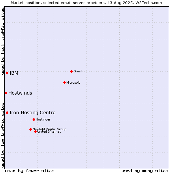 Market position of Iron Hosting Centre vs. IBM vs. Hostwinds